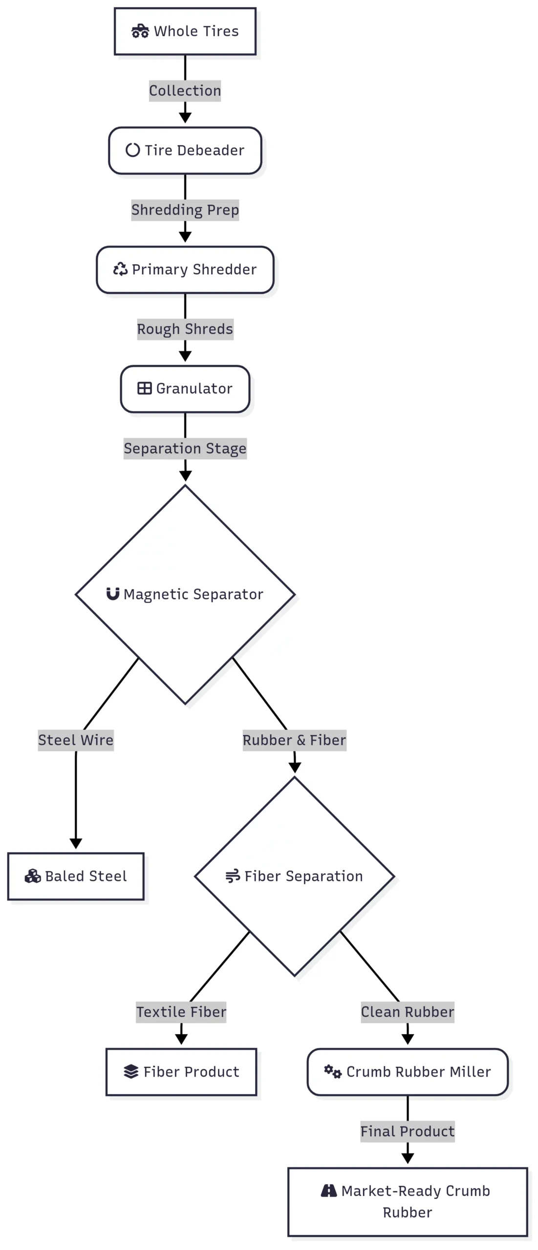 Workflow Diagram of Rumtoo Machine's Tire Recycling Plant